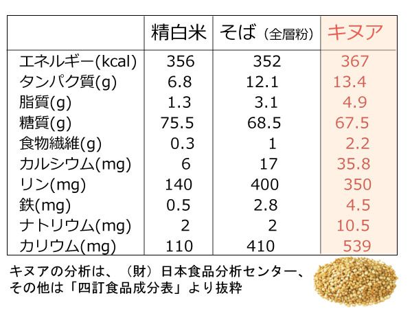 キヌアの栄養成分表