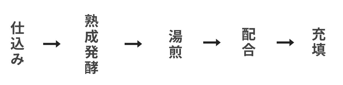 仕込み　→　熟成発酵　→　湯煎　→　配合　→　充填　となります